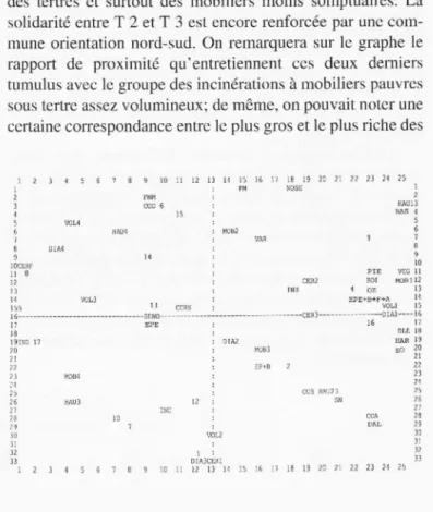 Fig.  1  1. Chavéria  1: graphe  des axes  I et  2.  (A . Daubigney). 