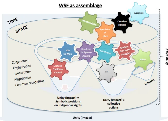 Figure  19  illustrates  our  perspective  on  how  assemblage  thinking,  with  its  particular  ontology  of  holding plurality in provisional and dynamic unity, can offer a path to move beyond the space-actor  impasse