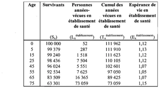 Tableau 2.6 Calcul de l'espérance de vie en établissement de santé  chez les hommes au Québec, en 2001 