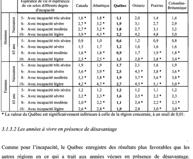 Tableau 3.4 Espérances de vie selon différents degrés d'incapacité à la naissance et à 65  ans, selon le sexe, régions canadiennes, 2001 