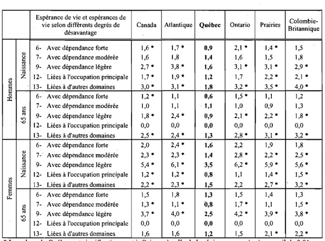 Tableau 3.5  Espérance de vie et espérances de vie selon différents degrés de désavantage  à la naissance et à 65  ans, selon le sexe, régions canadiennes, 2001 