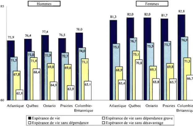 Figure 3.3  Espérances de vie totales et sans les différents degrés de désavantage à la  naissance, selon le sexe, régions canadiennes, 2001 