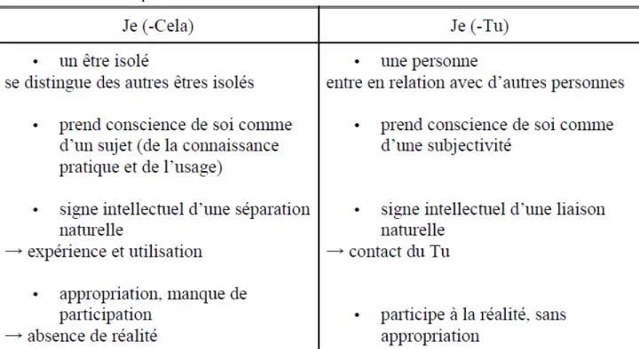 Tableau 1. Caractéristiques du « Je-Cela » et du « Je-Tu » 59