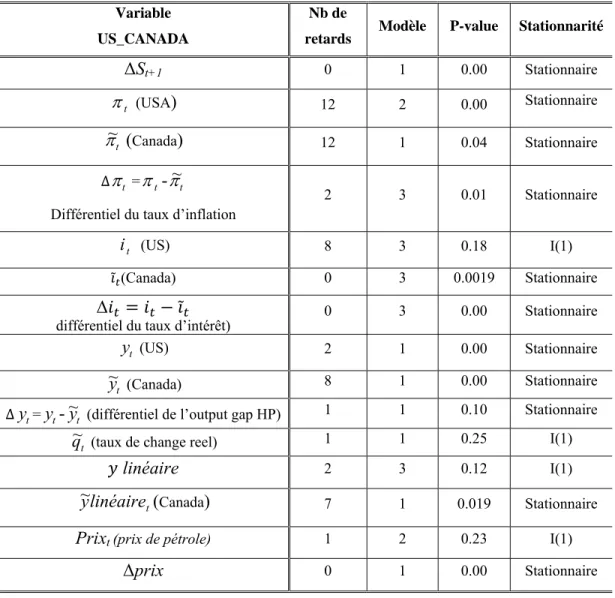 Tableau 1: Résultats des tests de racine unitaire sur les variables qui portent sur USA  et le Canada 