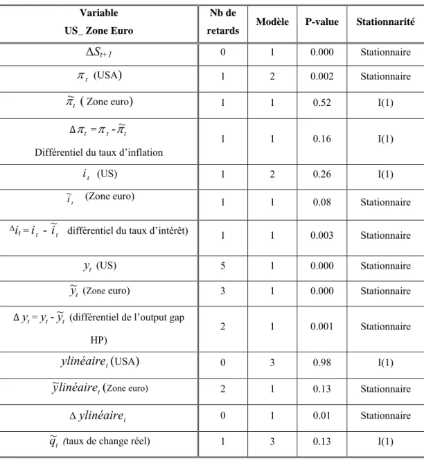 Tableau 2: Résultats des tests de racine unité sur les variables qui portent sur USA et  la Zone Euro 