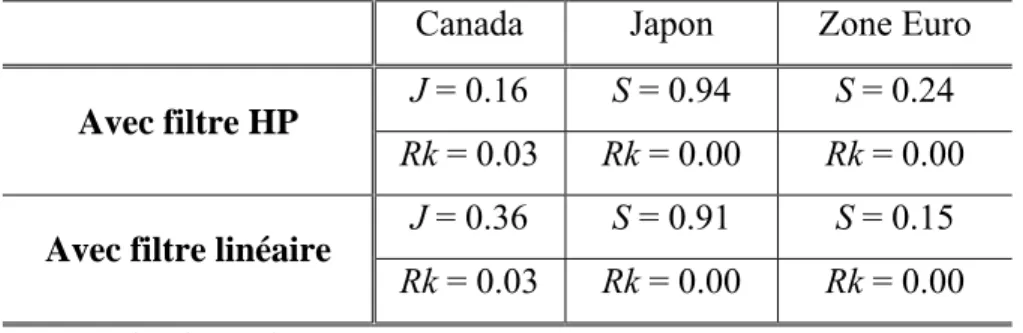 Tableau 5 : Résultats des tests de validité et de pertinence des instruments 