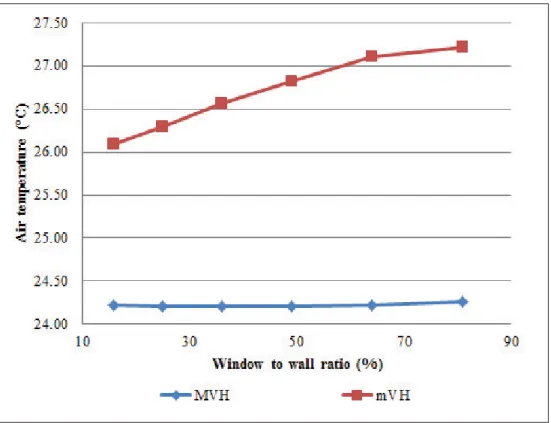 Figure 5.6 MVH and mVH air temperatures as a function of window to wall ratio