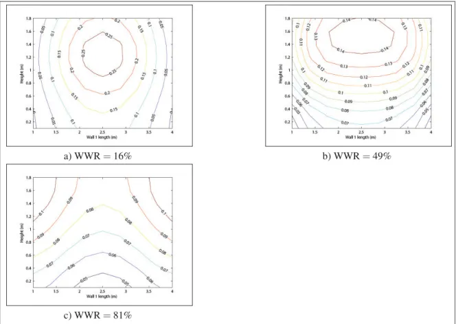 Figure 5.8 Thermal comfort at 1m offset from wall 1 for different window to wall ratio and for the MVH