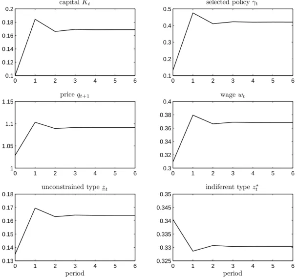 Figure 1.3 – Politico-economic equilibrium - benchmark parametrization