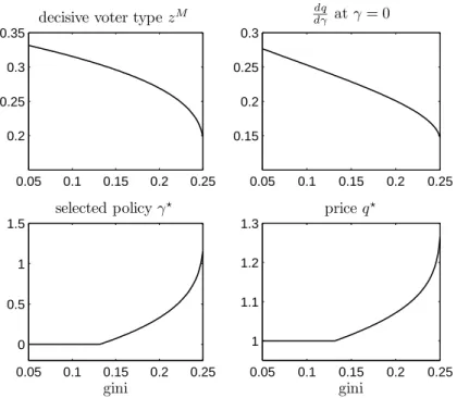 Figure 1.4 – Comparative statics with respect to start-up cost inequality, K 0 = 0.13 that the decrease in the marginal cost of worsening investor protection is stronger than the decrease in the marginal benefit associated with weaker general equilibrium e