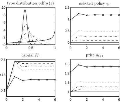 Figure 1.5 – Comparative dynamics economies.