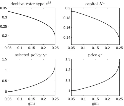 Figure 1.6 – Comparative statics with respect to start-up cost inequality, steady-states 1.3.2.2 Uncompensated Changes in Skewness and Variance
