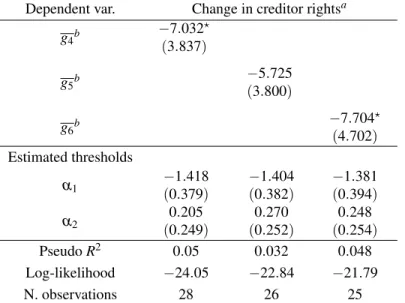 Table 1.II – Creditor rights reforms and growth - Ordered Probit Regression