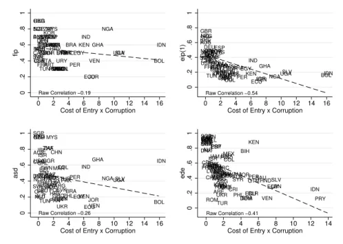 Figure 1.9 – Investor protection and Entry cost × Corruption interaction