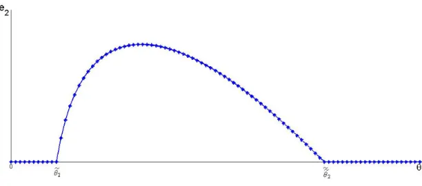 Figure 1.2 – The best response function of a richly-endowed country