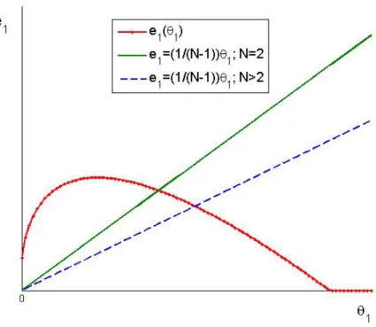 Figure 1.3 – The equilibrium with N poorly-endowed countries