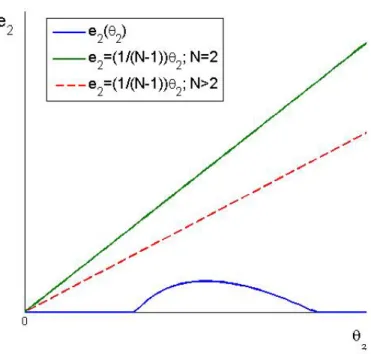 Figure 1.4 – Unique zero-emission equilibrium with N richly-endowed countries As the gap between the return on endowment and the return on the prize falls  (gi-ven the number of countries), or as the number of countries increases (gi(gi-ven the gap in retu