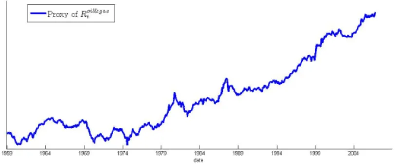 Figure 2.3 – Proxy of the cumulative returns of the oil in the ground (R oil t )