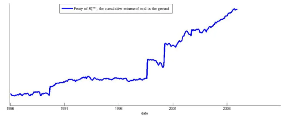 Figure 2.6 – Proxy of the cumulative returns of the coal in the ground (R coal t )