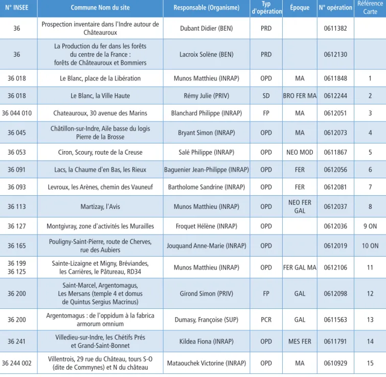 Tableau général des opérations autorisées