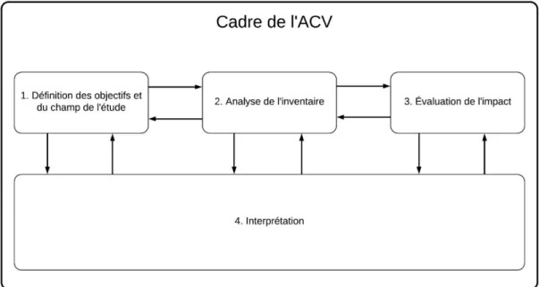 Figure 1.4: Cadre méthodologique d'ACV adapté d’ISO (2006a)  1.3.1  Étapes de l’ACV 