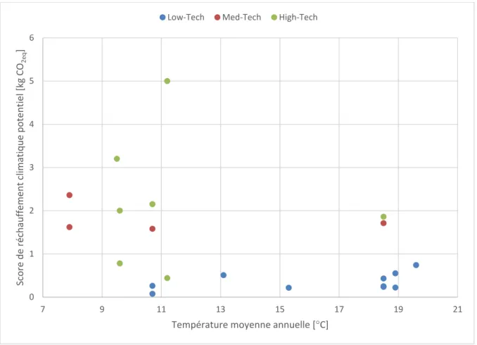 Figure 1.5: Catégorisation des scores de réchauffement climatiques selon la température et le  niveau technologique pour 1 kg de tomate