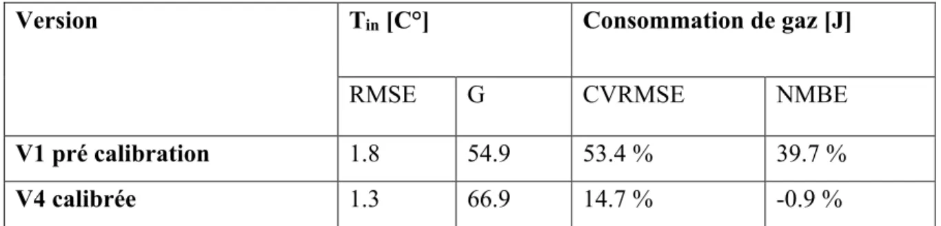 Tableau 3.1 Principaux résultats de la calibration de la serre 