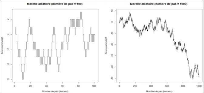 Figure 1.1  Exemple de deux marches aléatoires artificiellement   générées de 100 et 1000 pas chacune 