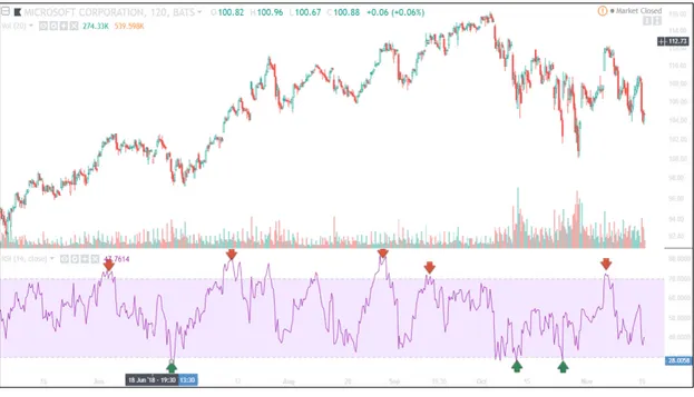 Figure 2.11  Exemple d’utilisation du RSI sur l’action MICROSOFT  Conclusion sur les indicateurs techniques 