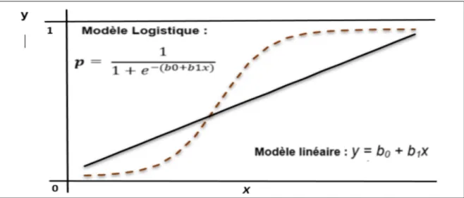 Figure 3.6  Comparaison entre une régression linéaire et une régression logistique 