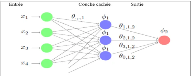 Figure 3.12  Exemple d’un perceptron multicouche   avec quatre entrées et une couche cachée 