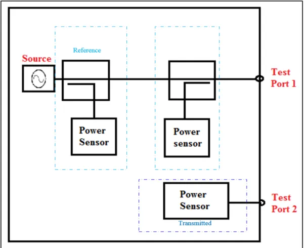 Figure 1.1. In this case, the signal is detected by the DUT as a reflection, and the reflection  coefficient is written as the reflected signal power’s ratio over the incident signal power for a  specific component or piece of equipment placed at the test 