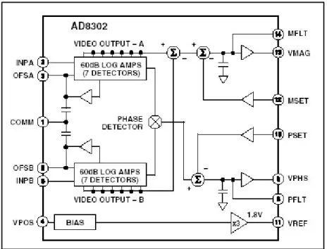 Figure 1.10Functional photograph of the AD8302 taken from Analog Devices data sheet(2002, p.1) 