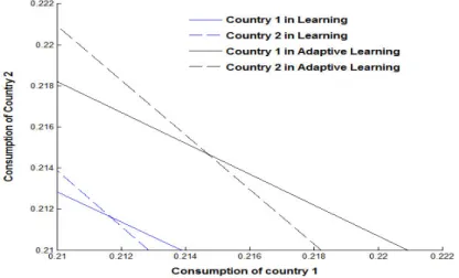 Figure 1.1: Best responses in Learning and Adaptive learning