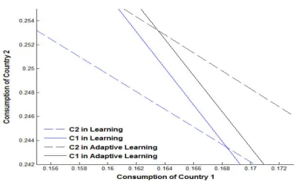 Figure 1.2: Best responses in Learning and Adaptive learning