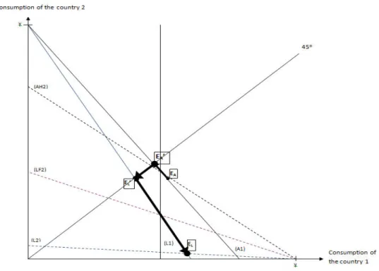 Figure 1.4: Self-incentive and heterogeneity incentive for country 1