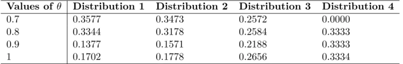 Table 1.1: Some distributions of θ