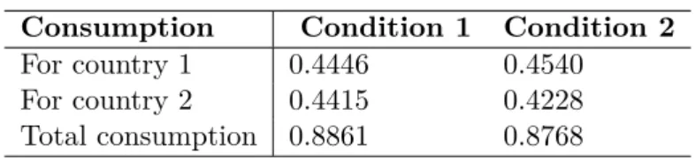 Table 1.2: Beliefs and consumption path Consumption Condition 1 Condition 2