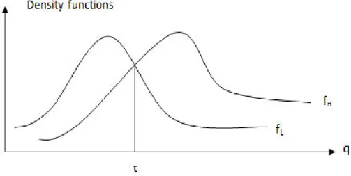 Figure 2.1: Single crossing property of density functions