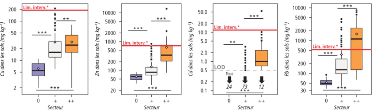 Figure 3. Répartition des concentrations en Cu, Zn, Cd et Pb dans les sols de surface pour les trois secteurs étudiés dans le Morvan :  non contaminé (0, n=24), moyennement contaminé (+, n=96) et fortement contaminé (++, n=90).