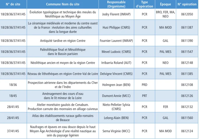 Tableau général des opérations autorisées