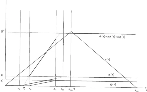 FIG. 3.1 — Equilibrirnxi Strategies and Aggregate Outeome when O &lt; n3, nb &lt; n