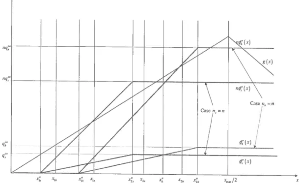 FIG. 3.2 — Equilibrium Strategies and Aggregate Outcornes when n8 = n and