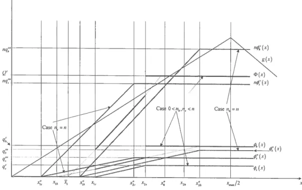 FIG. 3.5 — Equilibrium $trategies and Aggregate Outeornes when O &lt; b &lt; r n8 — n and b = n