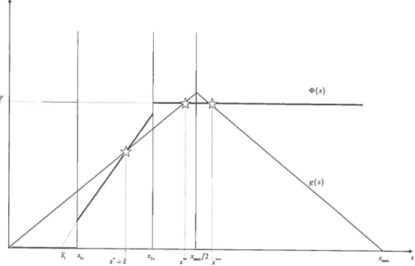 FIG. 3.6 — $teady States when x &lt; &lt;x2 and g (max/2) Qc. Three $teady States (Ail Regular)