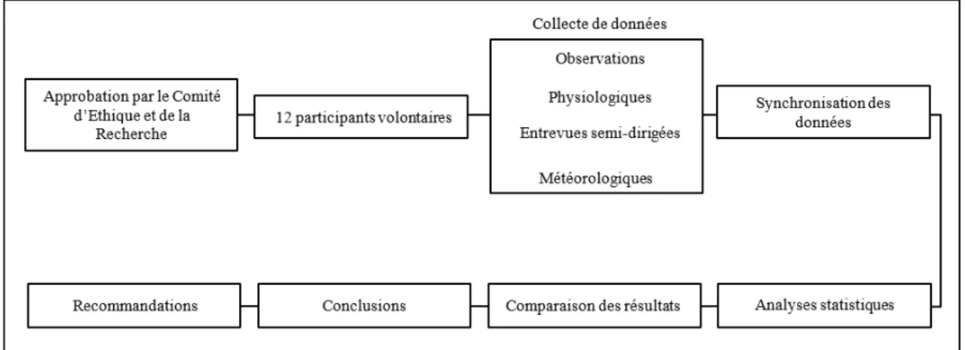 Figure 2.1 Détail des étapes de la méthodologie générale du mémoire 