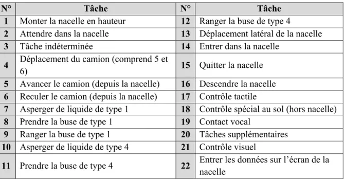 Tableau 2.2 Liste et code numérique des 22 tâches observables réalisées en nacelles ouvertes  tiré de (Landau et al., 2017) 