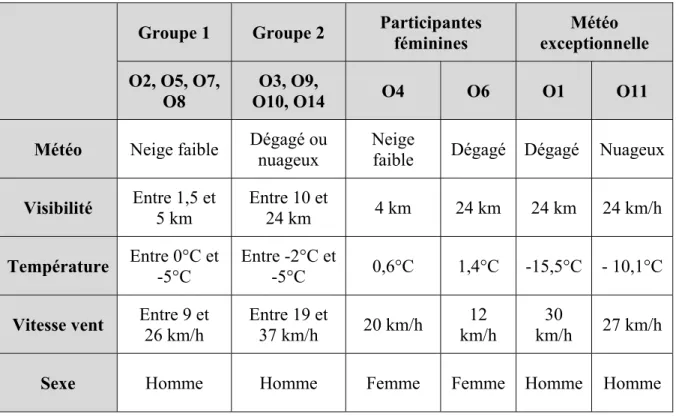 Tableau 2.4 Regroupement des participants selon les conditions météo et leur sexe tiré de  (Nadeau et al., 2017) 