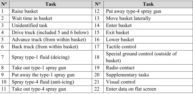Tableau 3.2 List and numerical code of the 22, observable open-basket tasks presented in the  research of (Landau et al., 2017) 