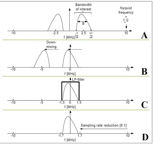Figure 1.21 Démodulation des données RF. Le signal initial (A) est centré à la fréquence 0 Hz (B)